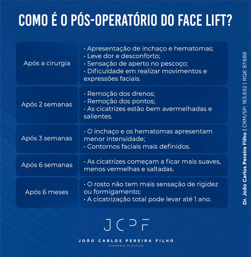 Como é o pós-operatório do Face Lift? Após a cirurgia Apresentação de inchaço e hematomas; Leve dor e desconforto; Sensação de aperto no pescoço; Dificuldade em realizar movimentos e expressões faciais. Após 2 semanas Remoção dos drenos; Remoção dos pontos; As cicatrizes estão bem avermelhadas e salientes. Após 3 semanas O inchaço e os hematomas apresentam menor intensidade; Contornos faciais mais definidos. Após 6 semanas As cicatrizes começam a ficar mais suaves, menos vermelhas e saltadas. Após 6 meses O rosto não tem mais sensação de rigidez ou formigamento; A cicatrização total pode levar até 1 ano.