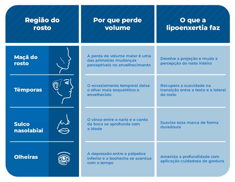 Tabela explicativa mostra regiões tratadas pela lipoenxertia facial e como o procedimento recupera volume e suaviza sinais do envelhecimento.